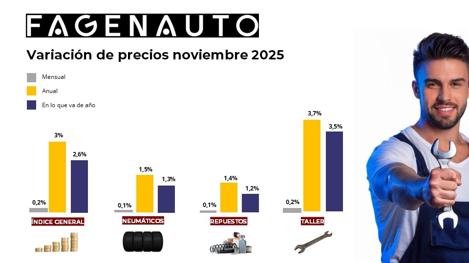 Tabla de variación de los precios en el taller durante noviembre de 2025.