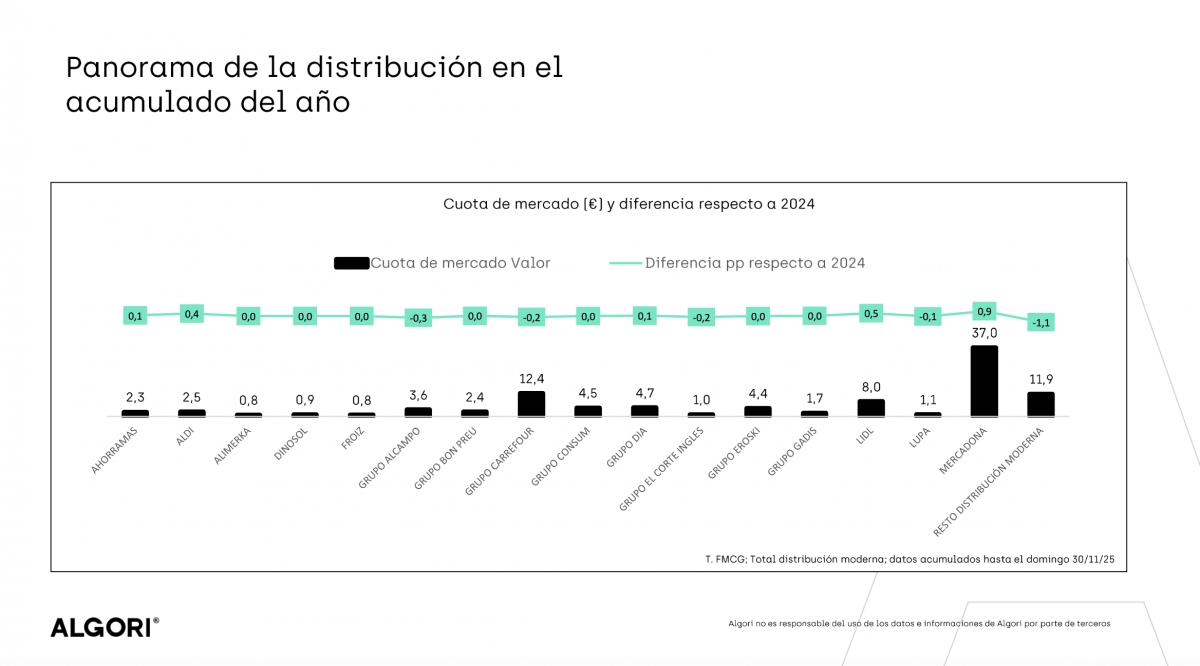 Mercadona, Lidl, Aldi y Dia: las cadenas de surtido corto vuelven a crecer más que nadie en los once primeros meses del año