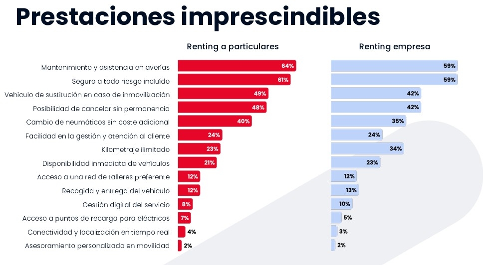 Ranking de prestaciones imprescindibles en el vehículo de renting.