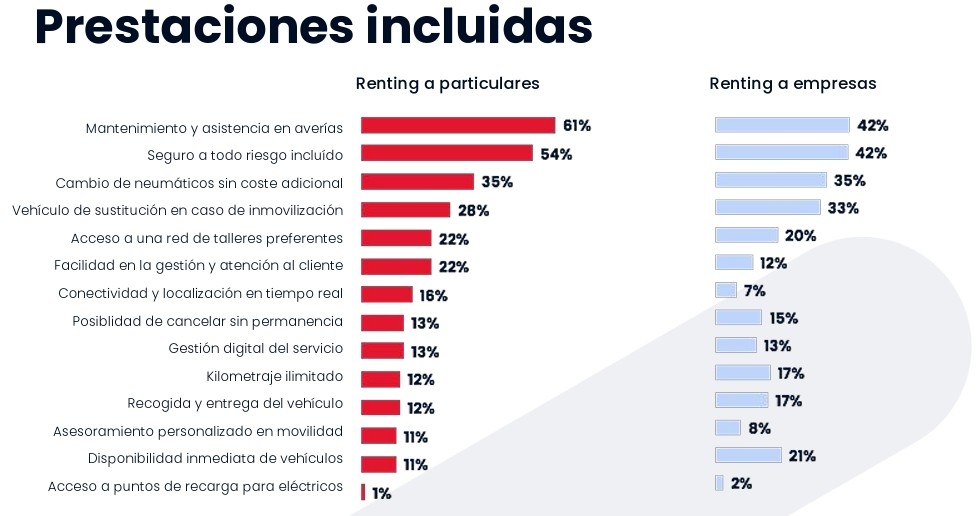 Clasificación de prestaciones más frecuentes en el sector del renting.