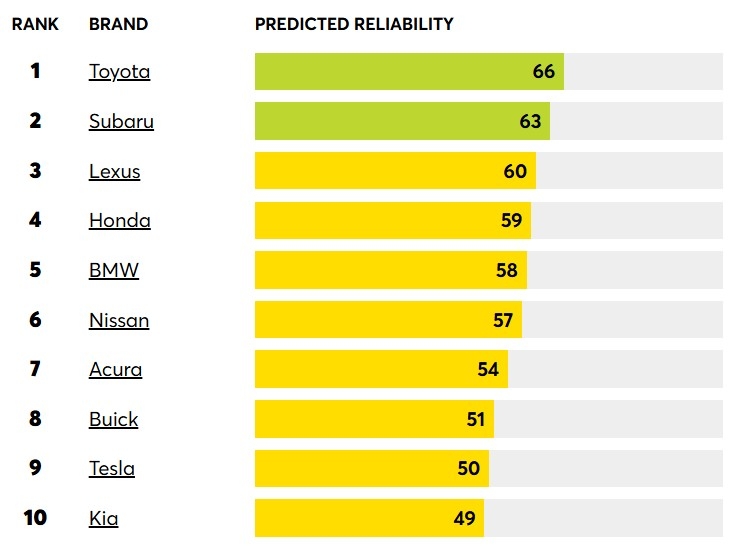 Así es el top-10 de marcas más fiables según el estudio de Consumer Reports.