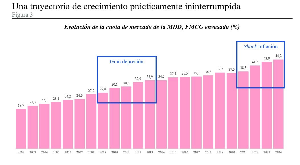 Fuente: Elaboración propia en base a datos de Worldpanel by Numerator