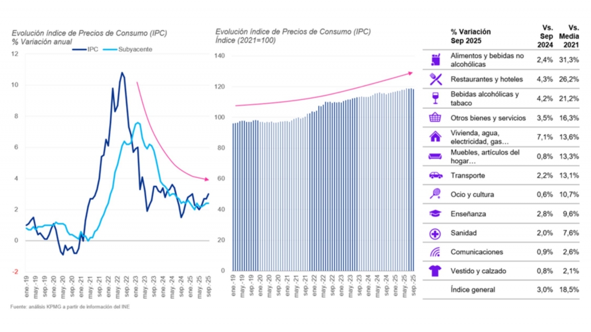 La cesta de la compra alimentaria es la partida de gasto que más se ha encarecido.