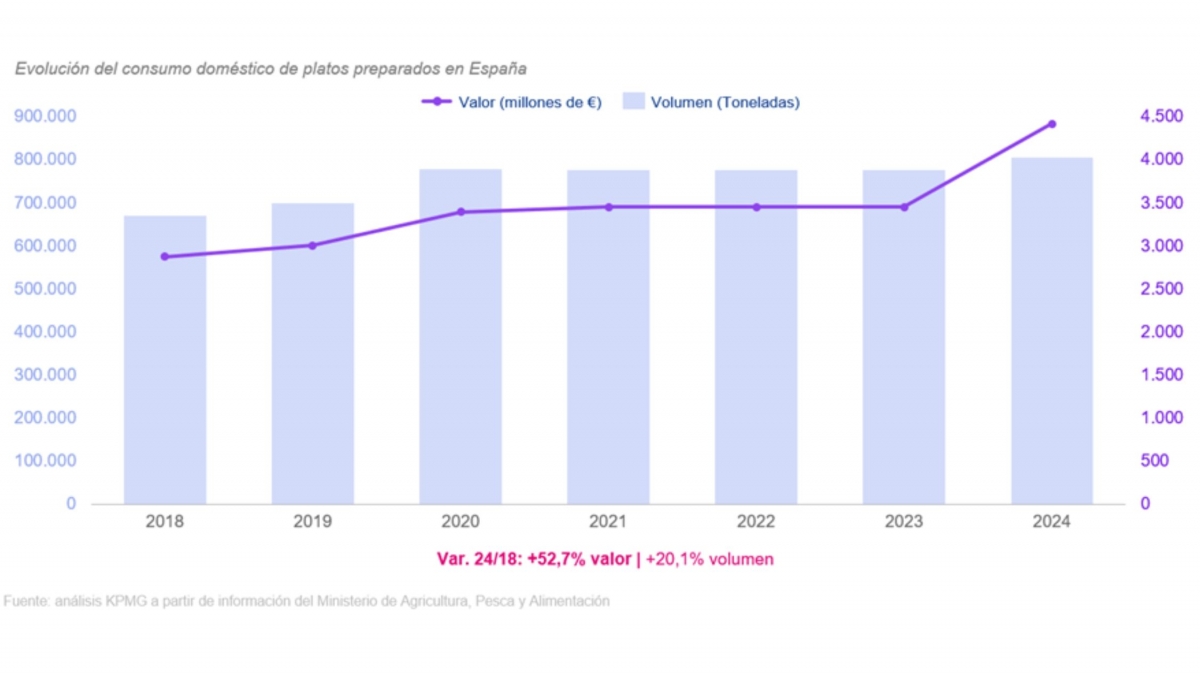 Cada vez se cocina menos y ha aumentado significativamente la demanda de productos de conveniencia.