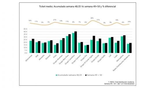 El Corte Inglés, Eroski y Froiz acaparan las mayores subidas del ticket medio en el arranque de diciembre