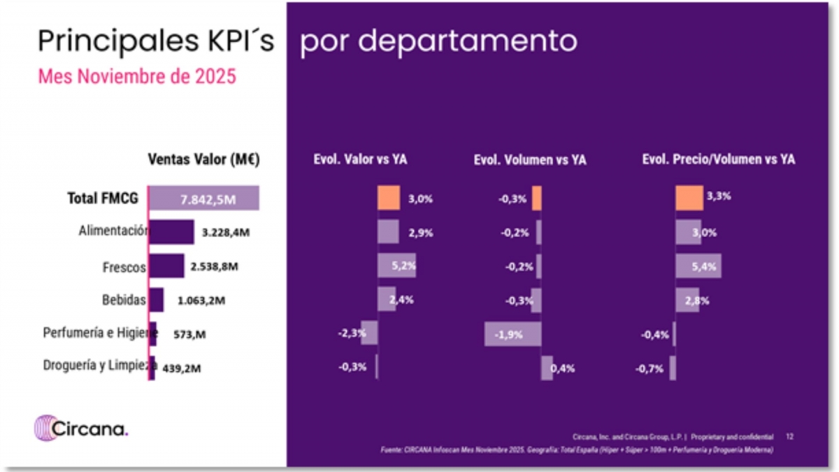 Con una subida del 5,4 %, destaca especialmente el encarecimiento del departamento de Frescos.