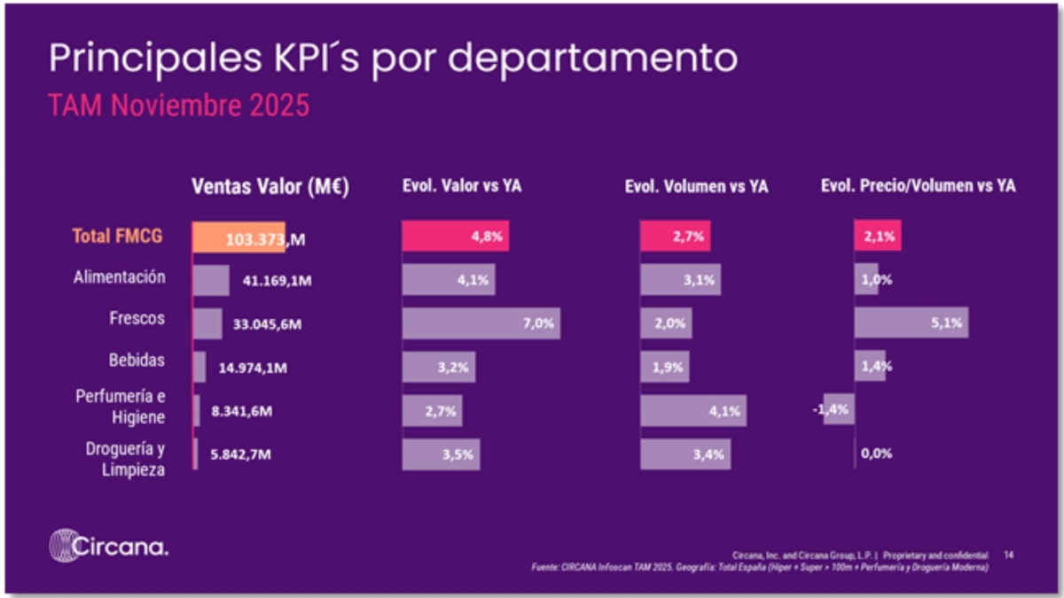 El gran consumo crece un 4,8% en valor, en el acumulado a TAM noviembre de 2025.