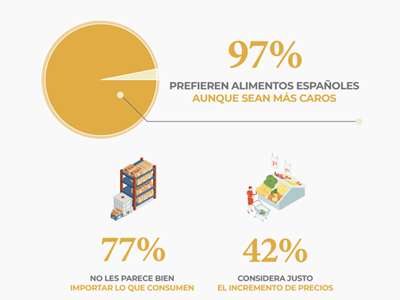 El consumidor español prefiere consumir alimentos nacionales