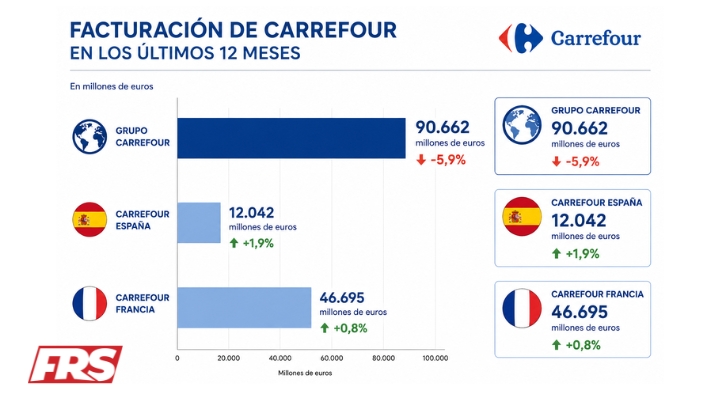 ¿Está Carrefour de vuelta?
