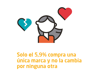 Se duplica el número de infieles a las marcas en solo 2 años