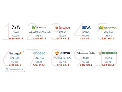 Zara, Movistar y Santander vuelven a liderar las 30 marcas españolas más valiosas del ranking BrandZ ™ de Kantar y WPP