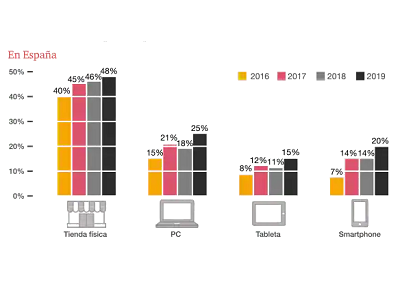 Los consumidores quieren más