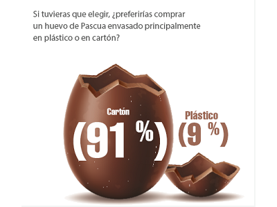 Los consumidores prefieren los regalos de Pascua envasados en cartón