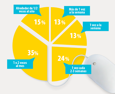 Más de la mitad de los españoles compra en tiendas online mínimo dos veces al mes