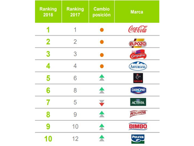 Las marcas españolas siguen conquistando la cesta de la compra