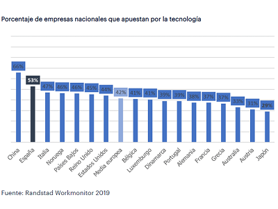 España es el país de Europa donde las empresas más invierten en tecnología