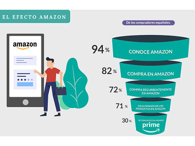 Casi uno de cada tres eshoppers españoles está suscrito a Amazon Prime