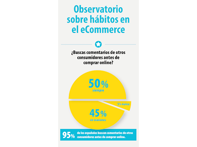 La mitad de los consumidores sólo compra online tras contrastar con comentarios de otros usuarios