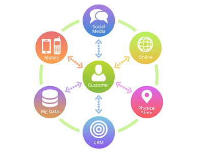 Ganar omnicanal para crecer en retail