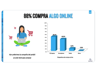 El 88% de los consumidores hizo alguna compra online este año