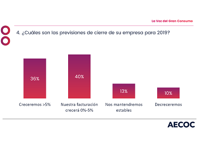 El Gran Consumo considera que la economía va peor que hace seis meses