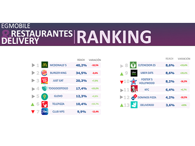 Las hamburguesas lideran las apps de comida a domicilio en el Q3, según el estudio EGMobile®