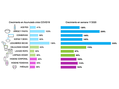 El cierre de colegios y el estado de alarma dispararon las ventas de gran consumo