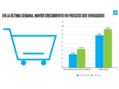 Las ventas en gran consumo crecieron un 8,4% la primera semana de marzo