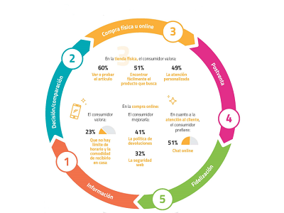 Los españoles no son fieles, pero sí tienen claras preferencias