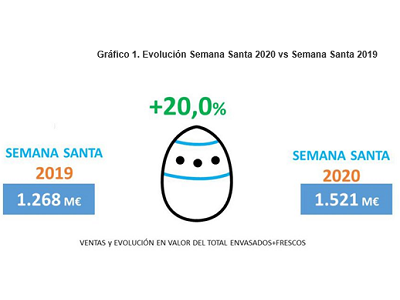 Una Semana Santa inédita empuja un 15% las ventas  de gran consumo