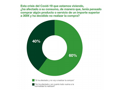 6 de cada 10 españoles paralizan las compras superiores a 300 euros