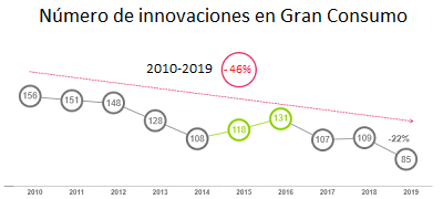 La innovación alcanza un nuevo mínimo histórico en 2019