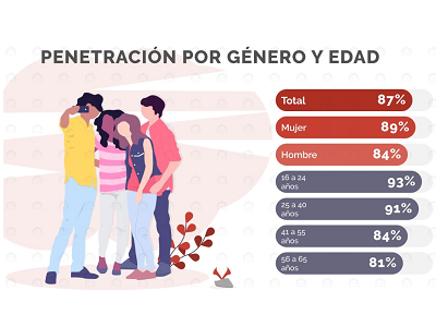 La penetración de las Redes Sociales vuelve a crecer después de estar estable en los últimos años