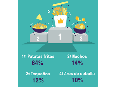 El 64% de los españoles eligen las patatas fritas como el acompañamiento perfecto de sus platos