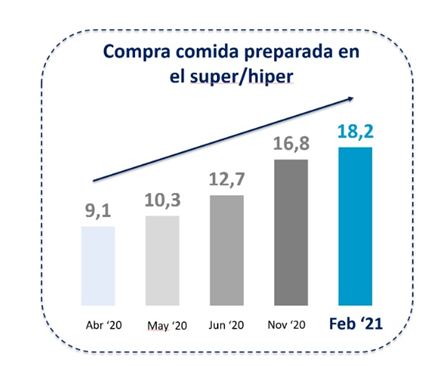 Los consumidores de platos preparados de supermercados se duplican durante la pandemia