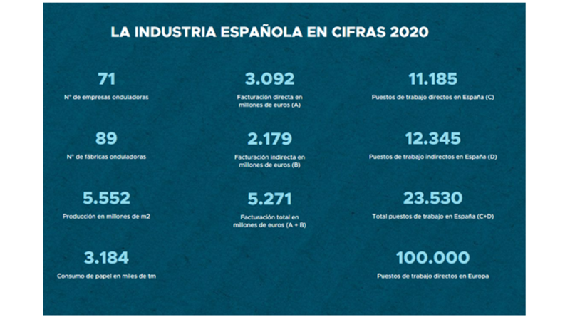 La industria española del cartón mantiene sus niveles de producción en 2020