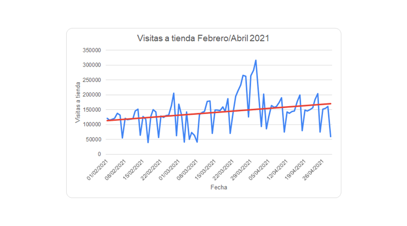 La incipiente desescalada dispara el consumo en ocio y viajes