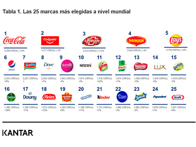 Las marcas de higiene y cuidado personal, las que más crecieron a nivel mundial durante 2020