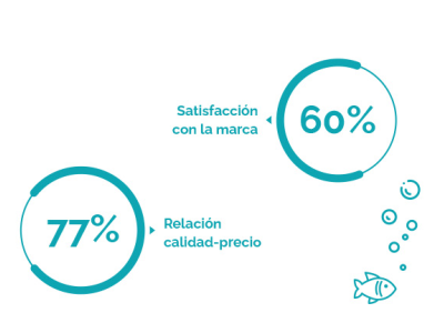 Precio y experiencia de consumo, los dos pilares de la compra