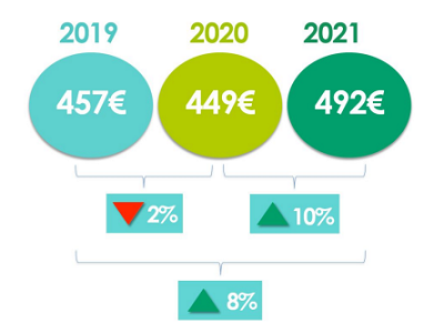 El gasto en las compras de Navidad aumentó y se sitúa en 492€