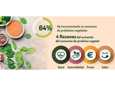 El 64% de los españoles ha incrementado su consumo de proteínas vegetales en 2022