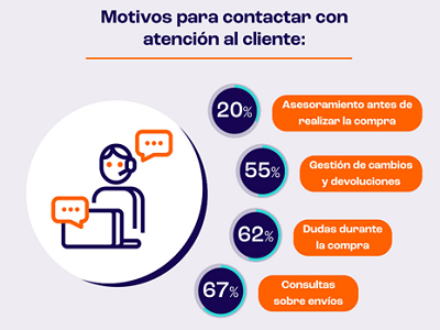 Una atención al cliente eficaz mejora la confianza en el ecommerce