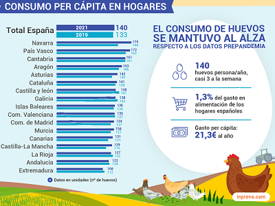 El sector del huevo español facturó 1.035 millones de euros en 2021
