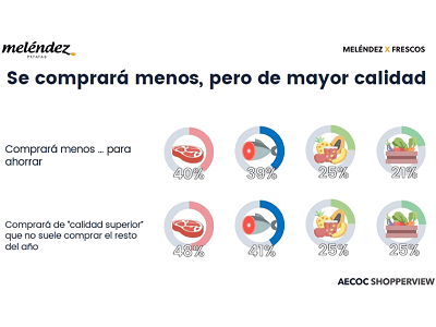 El ahorro marcará la compra de productos frescos en la próxima campaña de Navidad