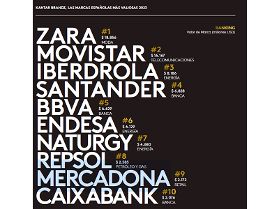 Las 30 marcas españolas más valiosas