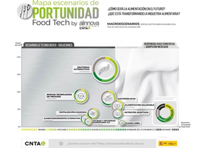 CNTA presenta 31 escenarios de oportunidad Foodtech durante 2024