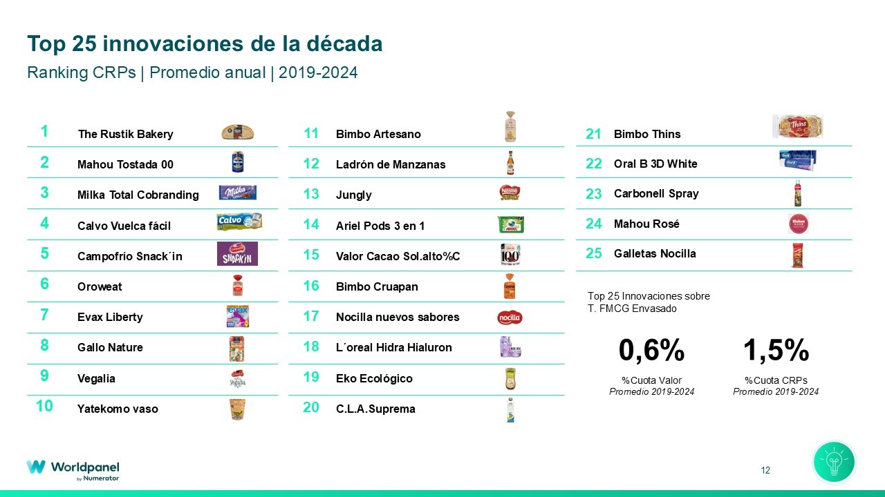 Las 25 innovaciones más exitosas de la última década