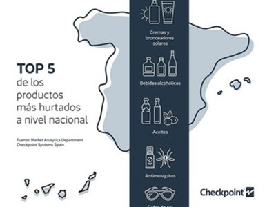Cremas solares y bebidas alcohólicas lo que más se roba en España