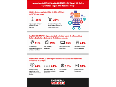 El 45% de los españoles mira ahora más las ofertas  que antes
