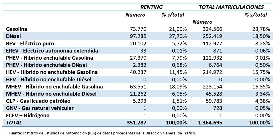 Así fue el desglose de la tarta de matriculaciones de renting según el tipo de combustión.